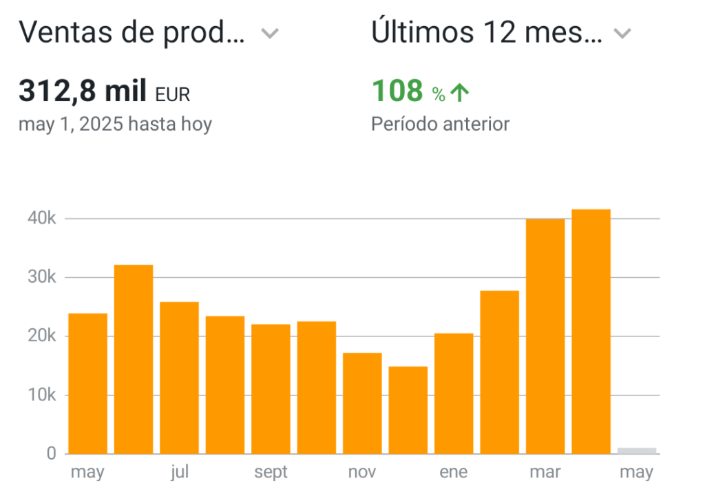 Ventas en los últimos 12 meses en Amazon FBA